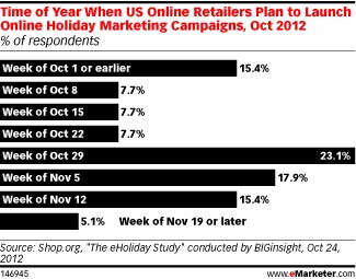 United states online Retailers 2012 schedule to launch online holiday campaigns